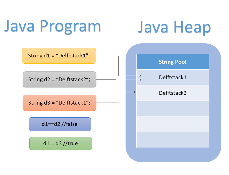 String Pool in Java