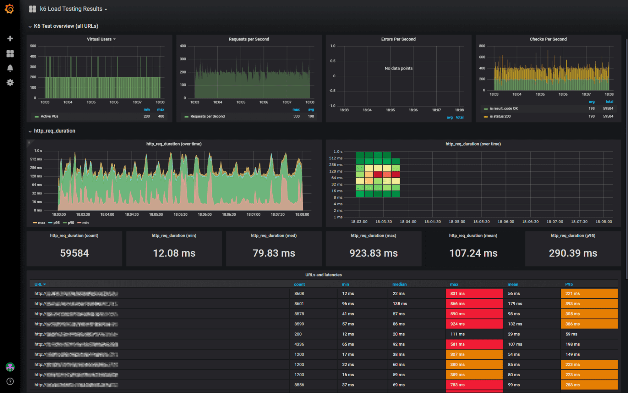 Persisting Load Test Data with K6, InfluxDB, and Grafana