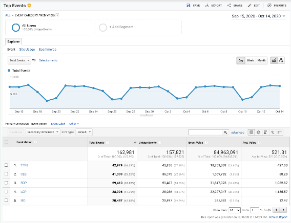 Web page's Core Web Vitals in the Top Events report in Analytics
