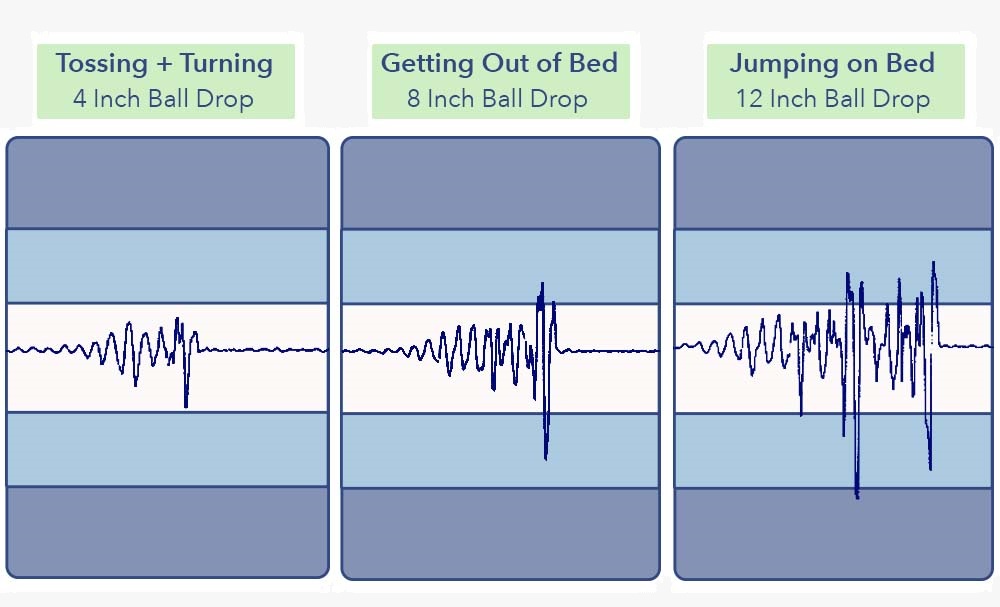 Vibrations on charts to show motion transfer