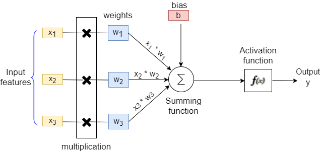 Fig 2. A single neuron model Fig 2. A single neuron model