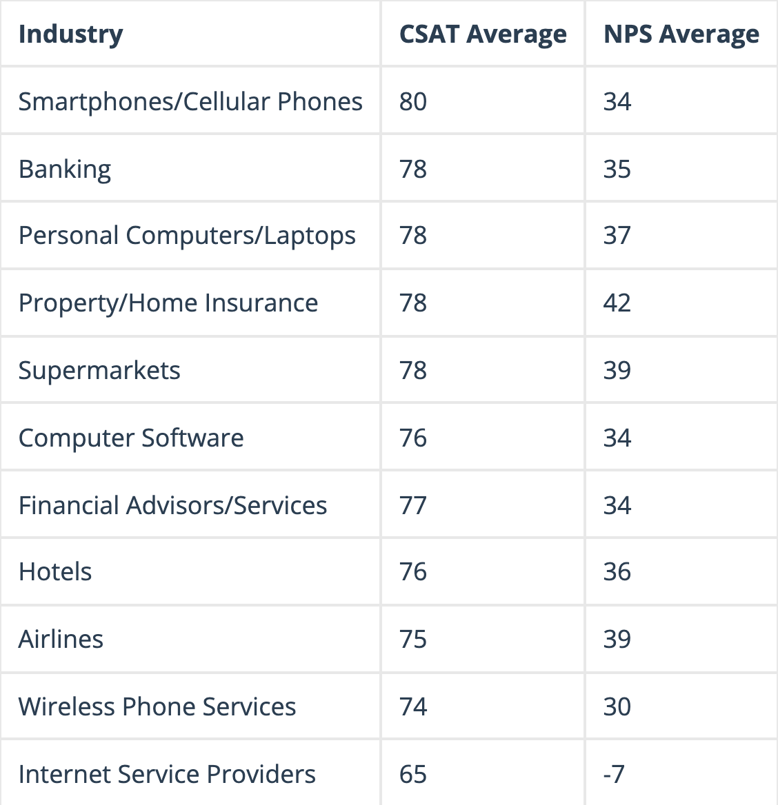 CSAT and NPS Industry Averages