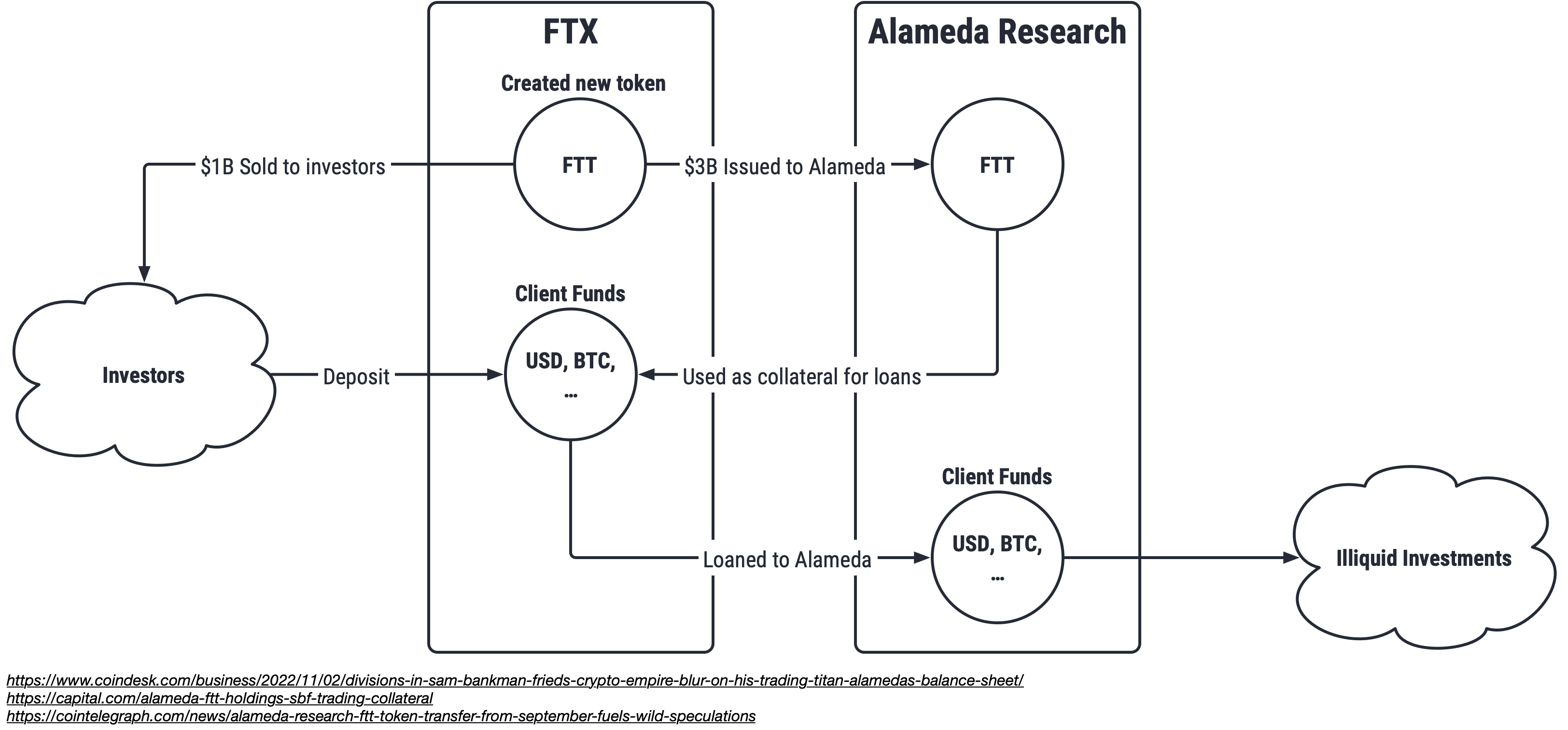 FTX and  Alameda Research Diagram