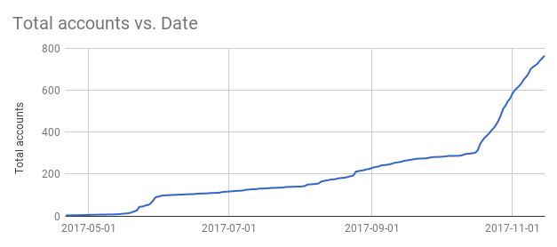 Signups over time
