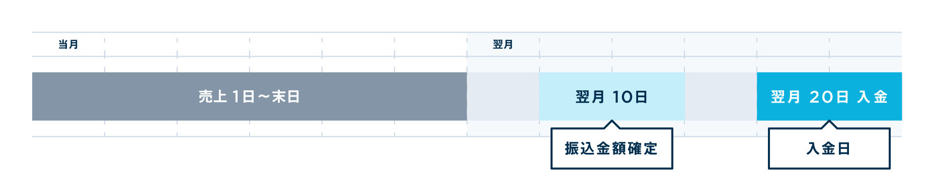 自動入金サイクル