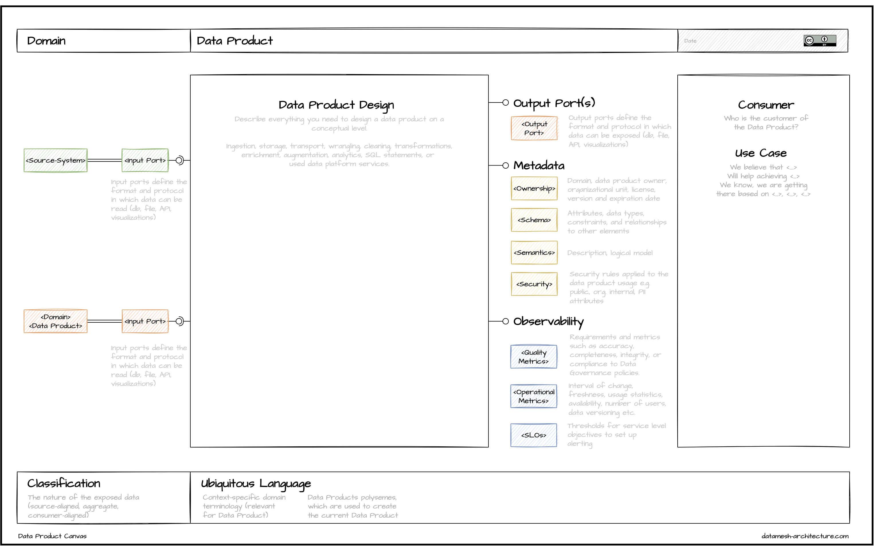 Data Product Canvas
