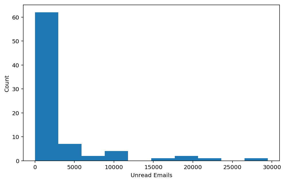 histogram of unread email values