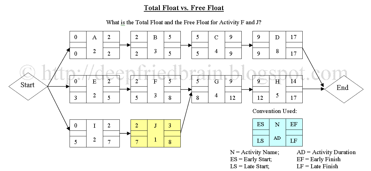 Total Float and Free Float Calculations
