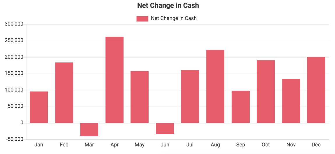Custom QuickBooks chart showing Net Change in Cash