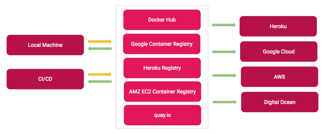 Left: on a local machine (development environment) or a CI/CD server (test environment ), existing images are pulled (green arrows) while newly built images are pushed (yellow arrows) to the registries — Middle: short list of container registries providers — Right: when deployed to production, images are pulled when deployed