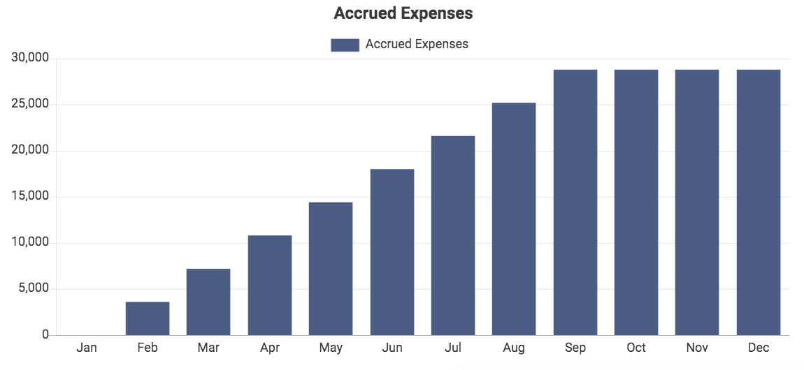 Custom QuickBooks chart showing Accrued Expenses