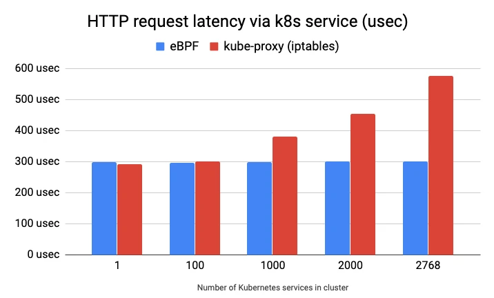 HTTP request latency with eBPF and kube-proxy