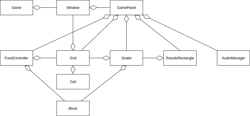A The Uml Class Diagram For The Snake Composed Of Sna - vrogue.co