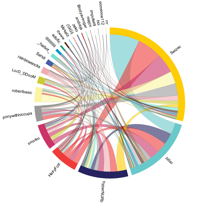 IRC karma visualisation example