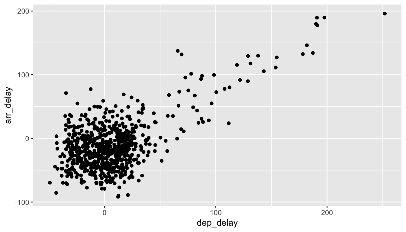 Jittered delay scatterplot
