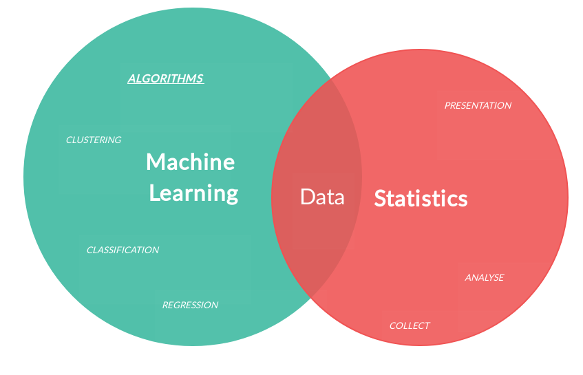 statistics vs machine learning, whats the difference