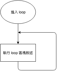 loop 迴圈