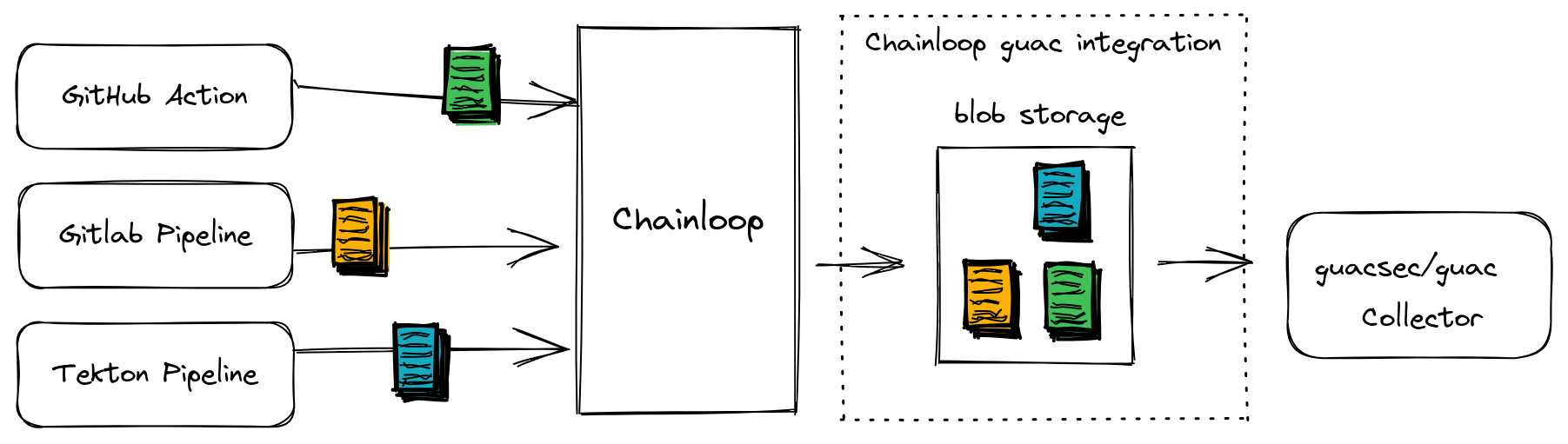 Send SBOMs to Guac | Chainloop documentation