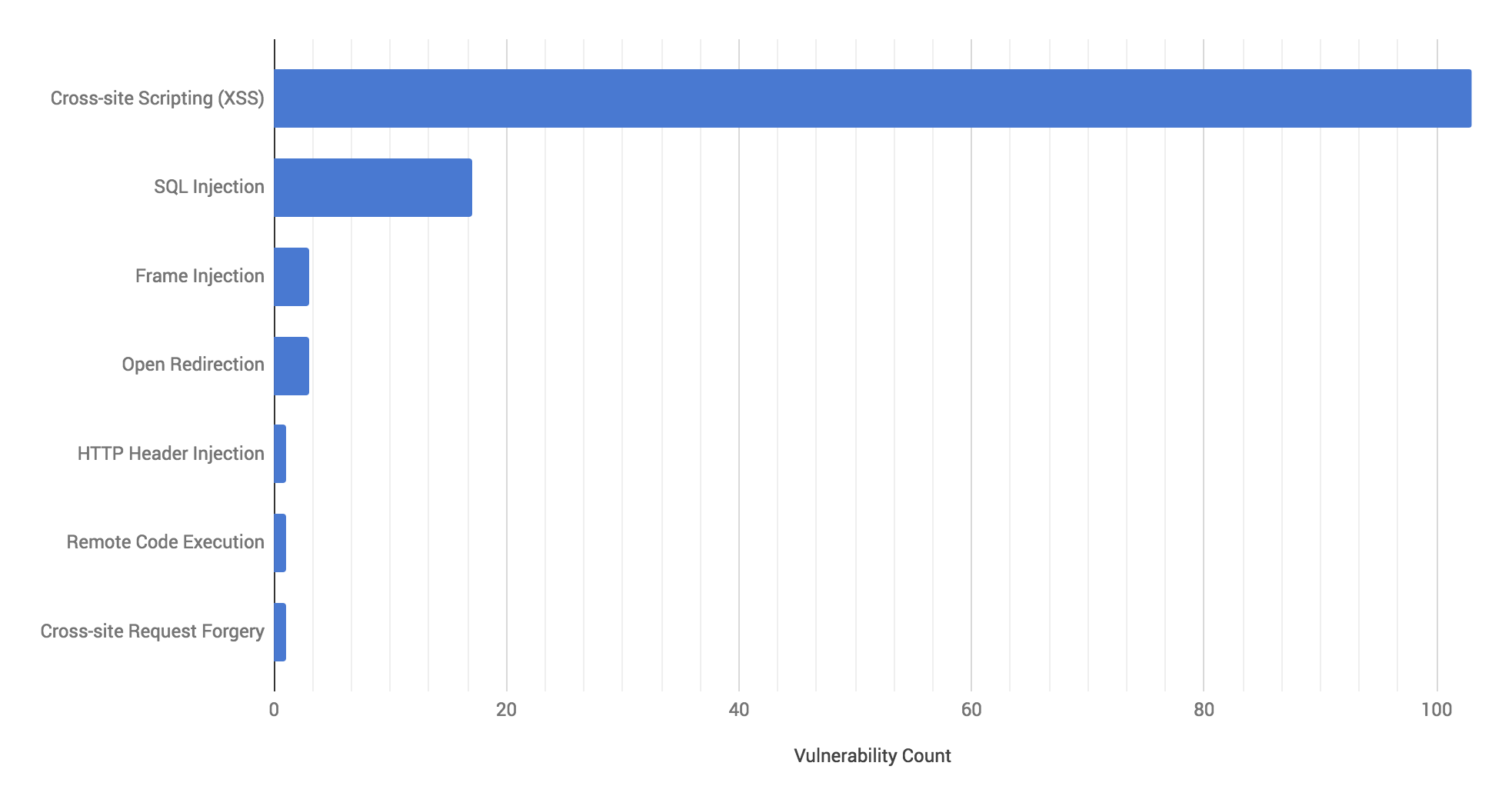 Results of the annual Netsparker security scan on open source apps