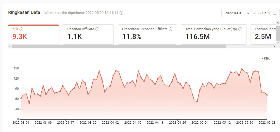 Hasil dari tool Shopee Affiliate