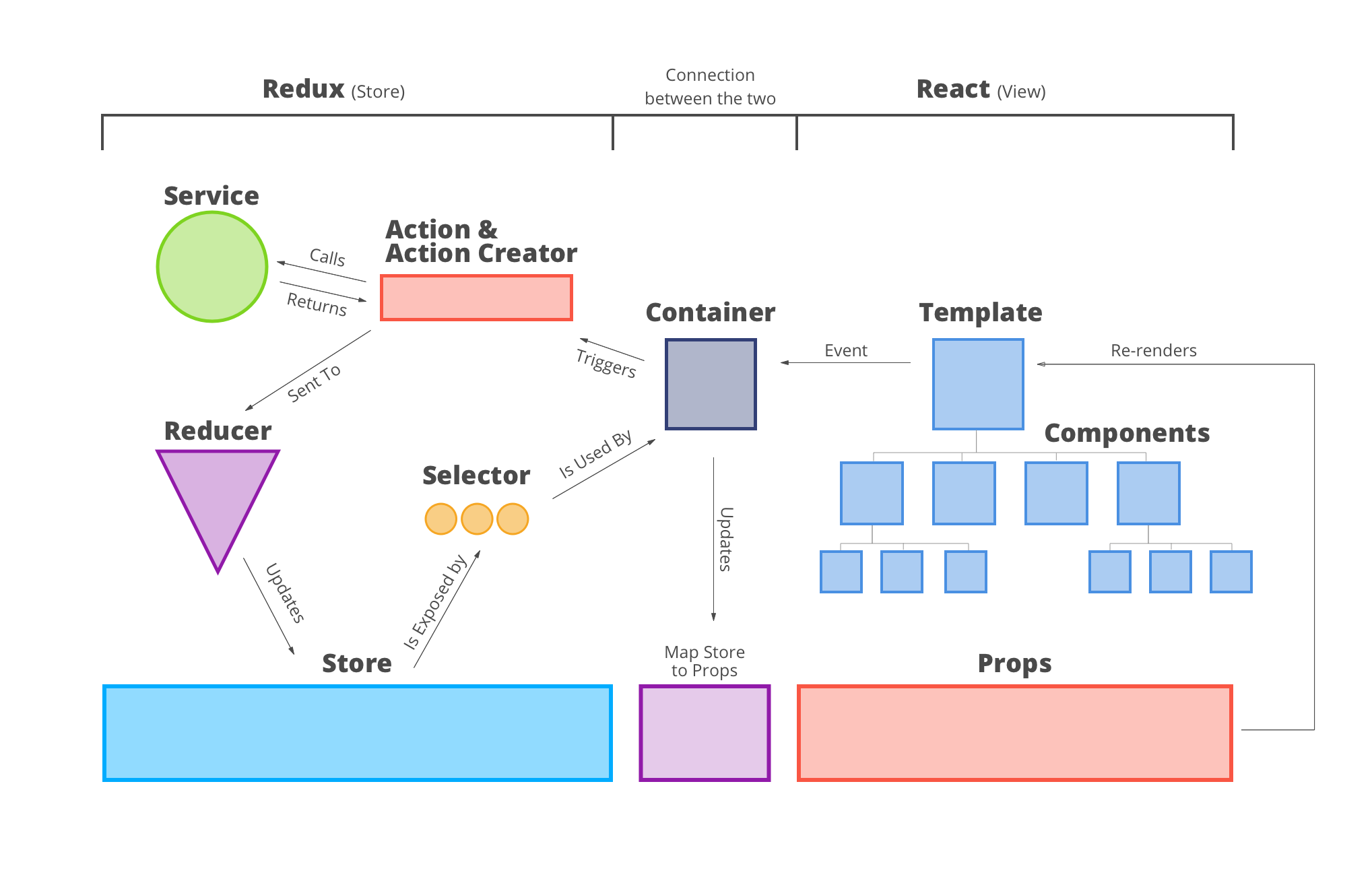 a diagram depicting an opinionated React + Redux architecture