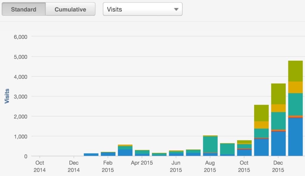 The Scarf Shop traffic growth leading up to launch.