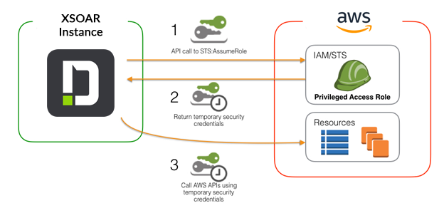 AWS Integrations - Authentication | Cortex XSOAR