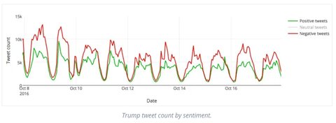 Trump tweet count by sentiment