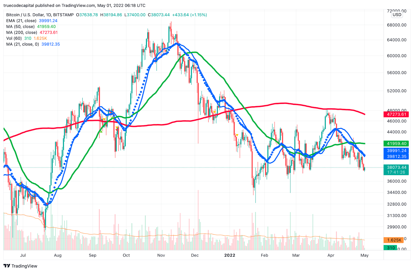 Figure 1: BTC Daily Chart June 2021 to Present - Data from TradingView