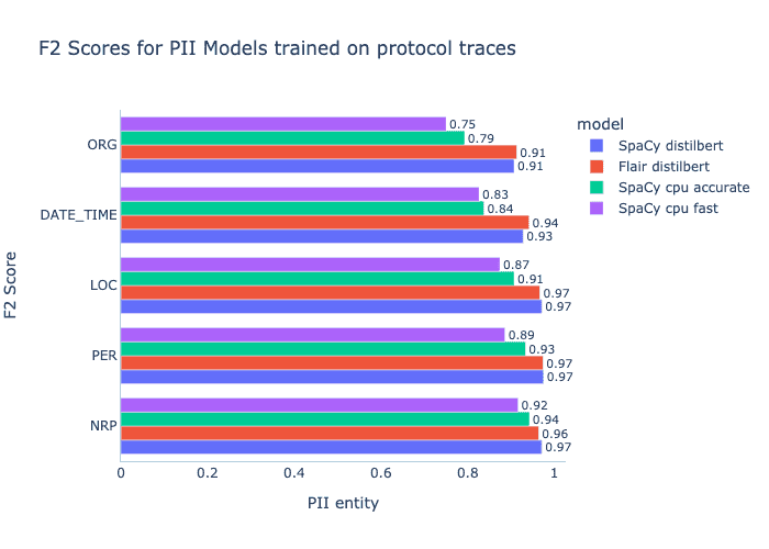 F2 scores for custom PII detection models trained on protocol trace data