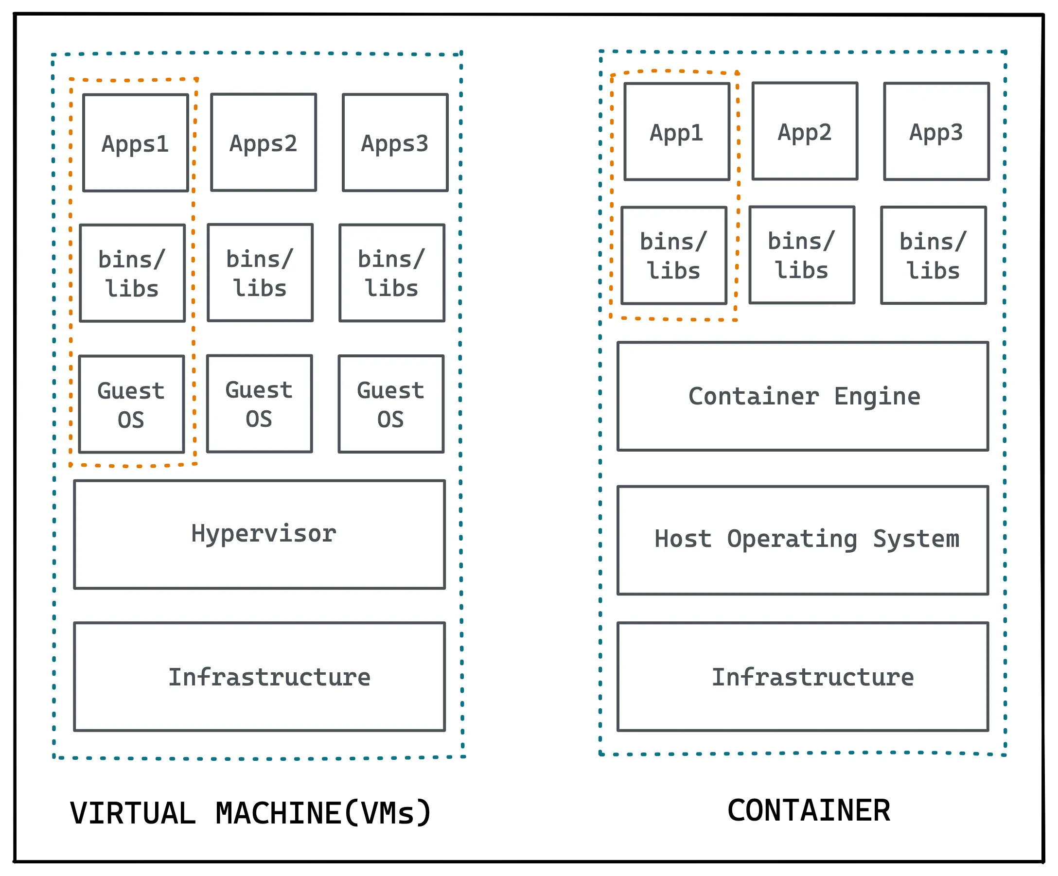 Differences between Virtual Machines and Containers
