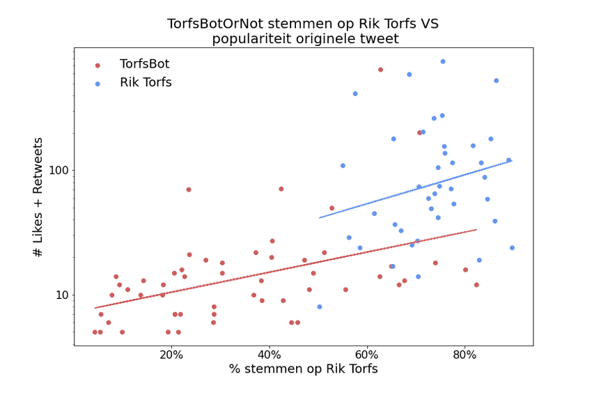 Number of interactions on original tweets versus the number of votes on Rik Torfs as the source. Both for TorfsBot as well as Rik Torfs are these points positively correlated