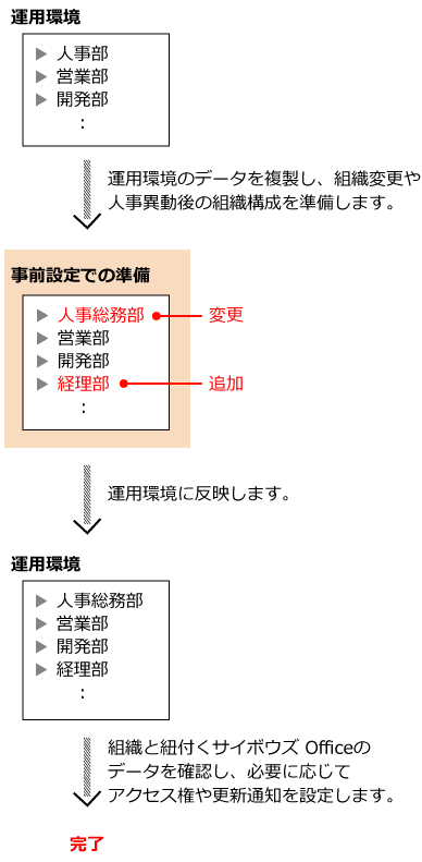 組織の事前設定の操作イメージ