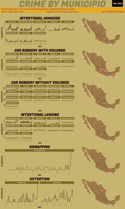 Mar 2016 Infographic of Crime in Mexico