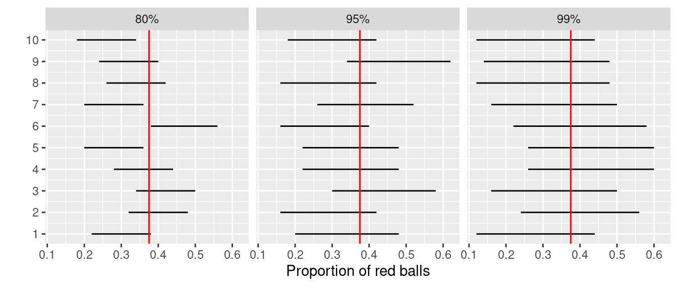 Ten 80, 95, and 99% confidence intervals for \(p\) based on \(n = 50\).