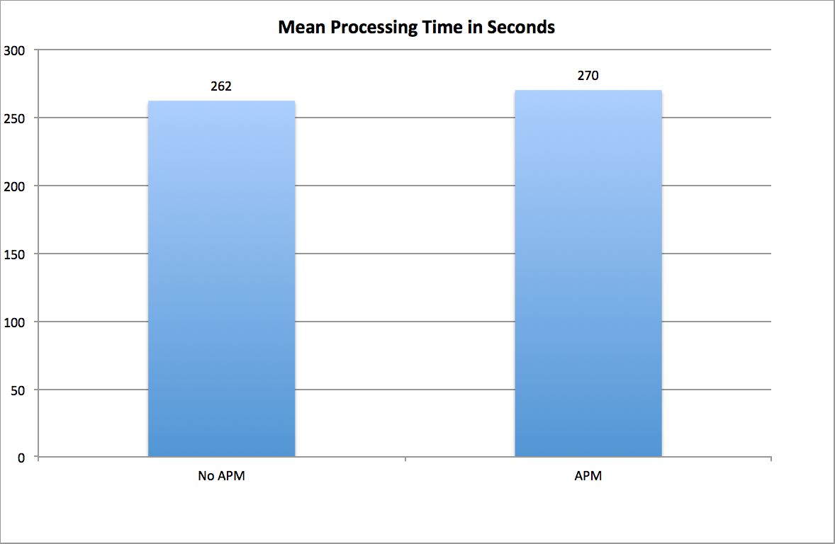 APM Overhead Test Results