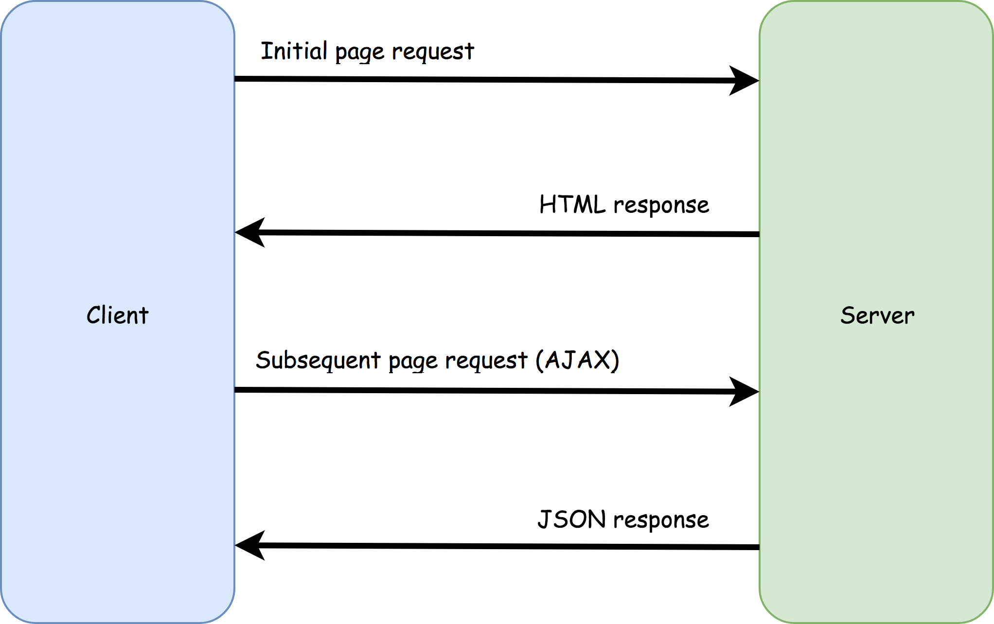 Diagram showing the loading pattern of a single-page app