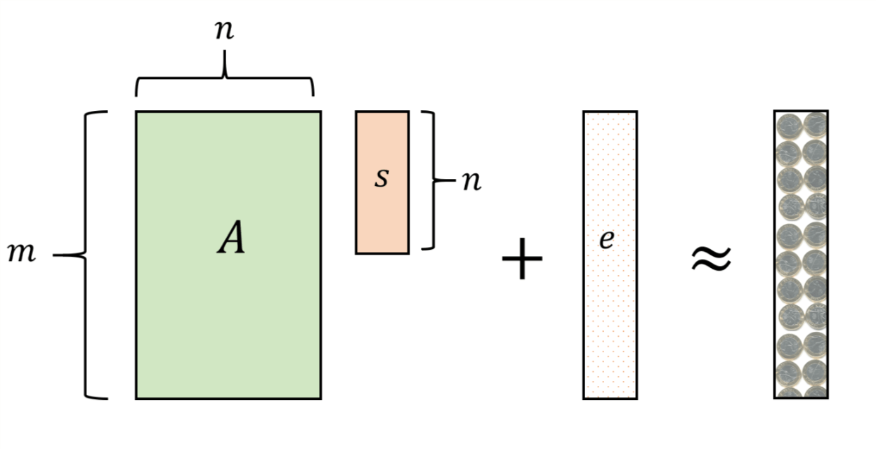 13.1: The search to decision reduction () implies that under the LWE conjecture, for every m=poly(n), if we choose and fix a random m\times n matrix A over \Z_q, the distribution Ax+e is indistinguishable from a random vector in \Z_q^m, where x is a random vector in \Z_q^n and e is a random “short” vector in \Z_q^m. The two distributions are indistinguishable even to an adversary that knows A.