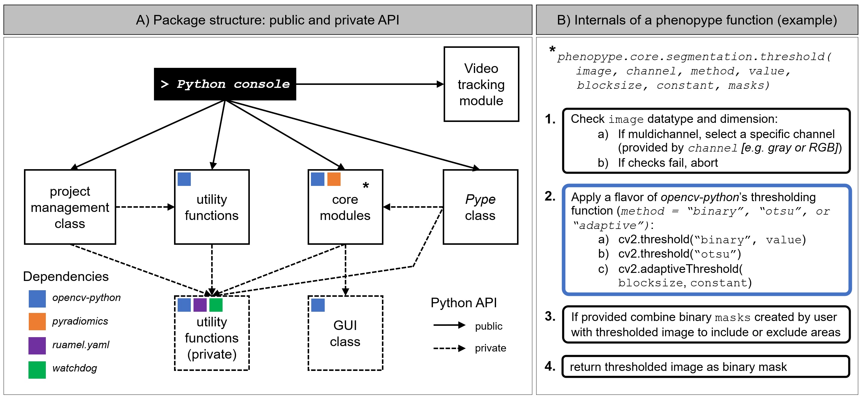 Schematic of the API for phenopype (3.0.0)