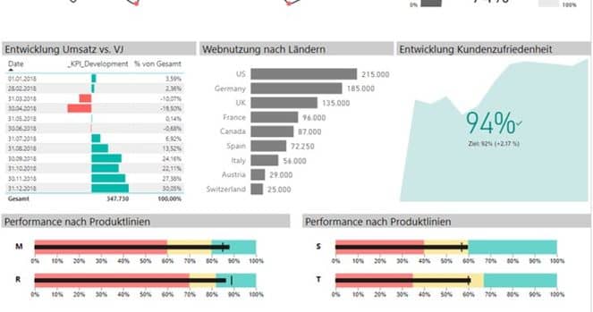 Self-Service Business Intelligence mit Power BI Screenshot eines Power BI Berichts