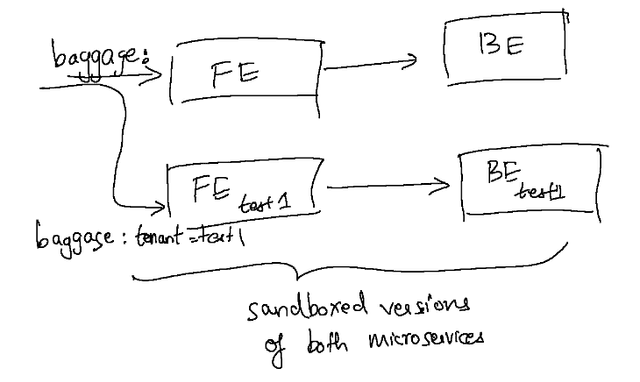 sandboxed-versions-of-multiple-microservices.