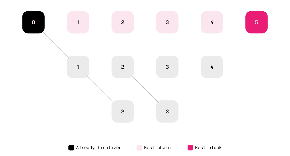 longest chain rule