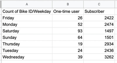 A simple table in Google Sheets showing the number of bikes rented by one-time users and subscribers on different days of the week