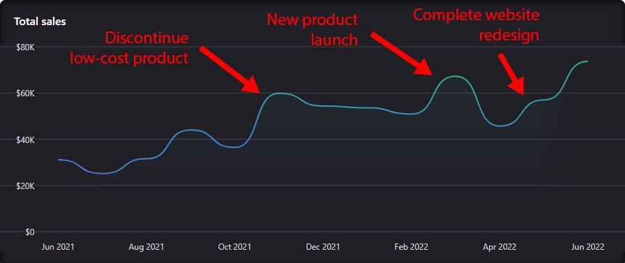 Graph of TinyPilot sales showing a permanent increase in November when we discontinued our low-cost product, a temporary spike in March for a new product, and an increase for the last two months of having the new website.