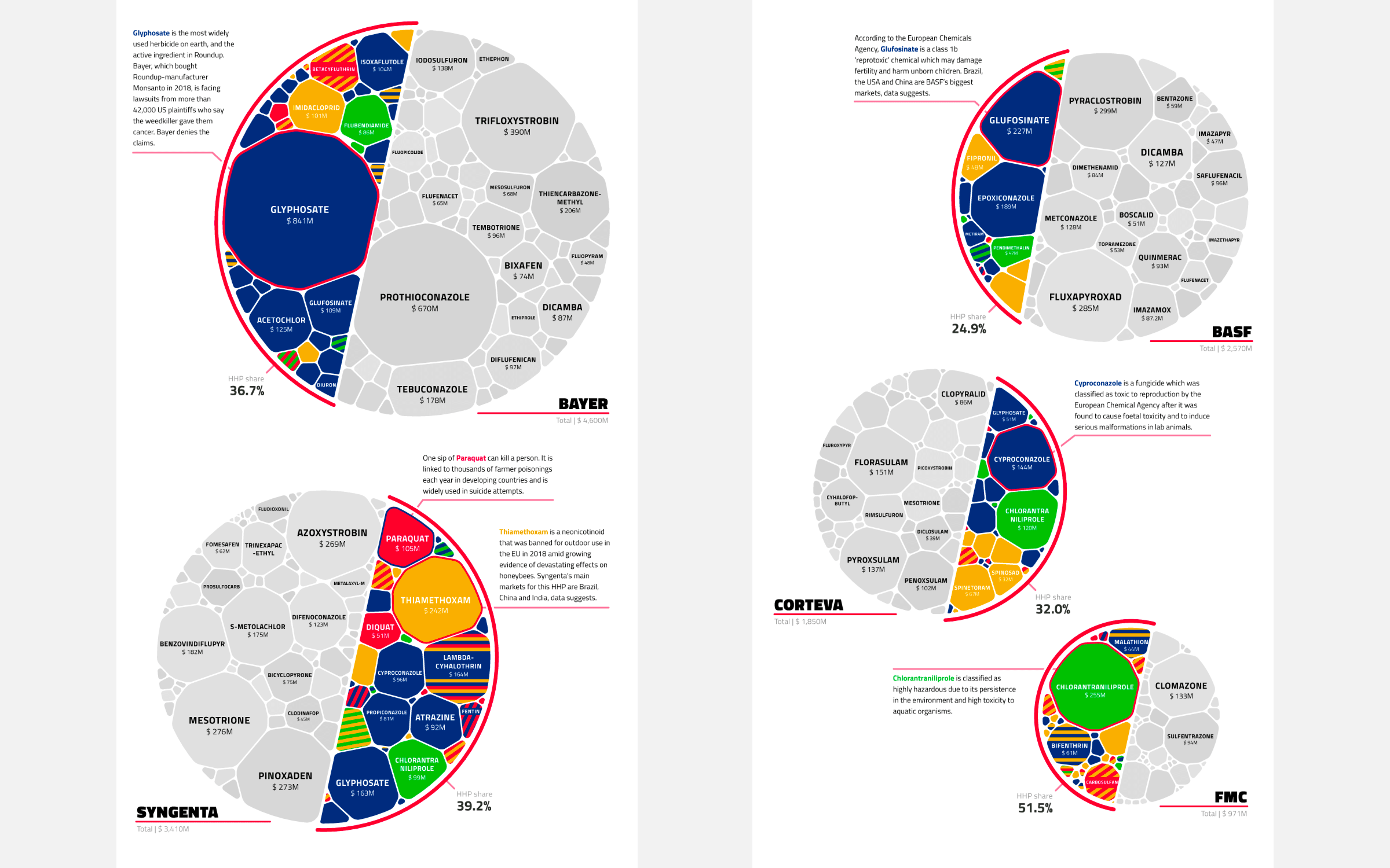Pesticide sales of each CropLife company separately in its own circular voronoi