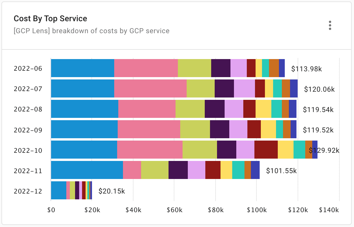 GCP spend by top services.