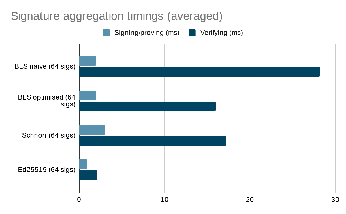 Signature aggregation timings (averaged)