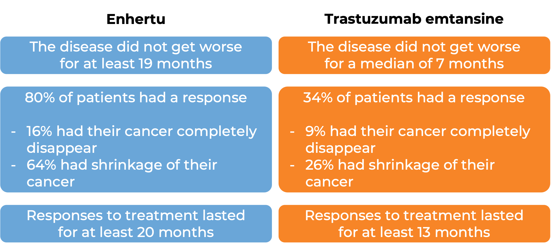 Results after treatment with Enhertu vs trastuzumab emtansine (diagram)
