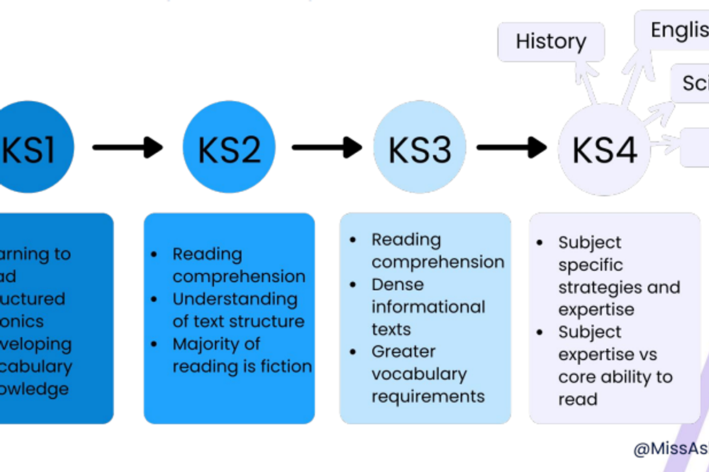 A graphic showing the reading strategies learners gain throughout KS1, KS2, KS3 and KS4