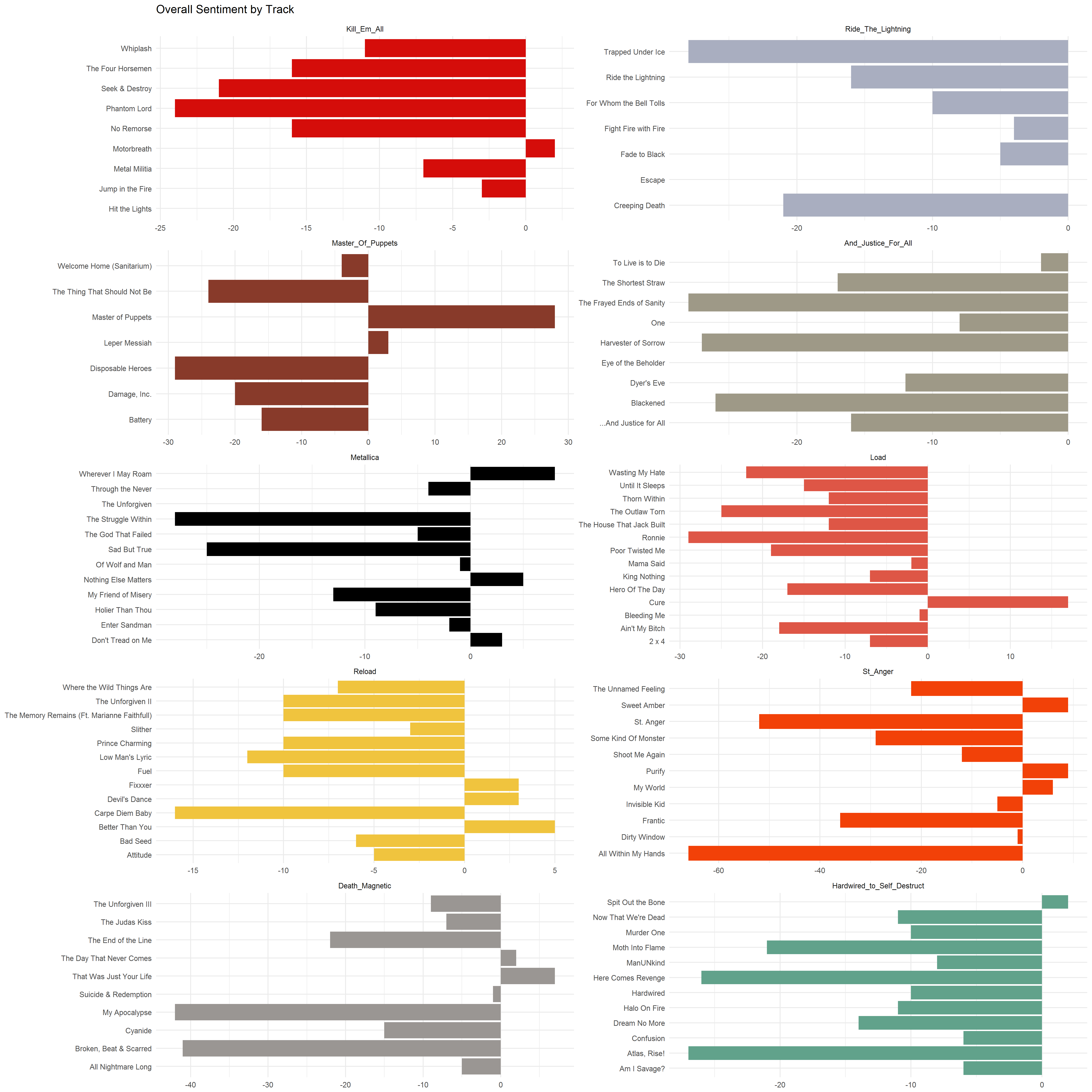 2018-01-28-Sentiment-by-track.png